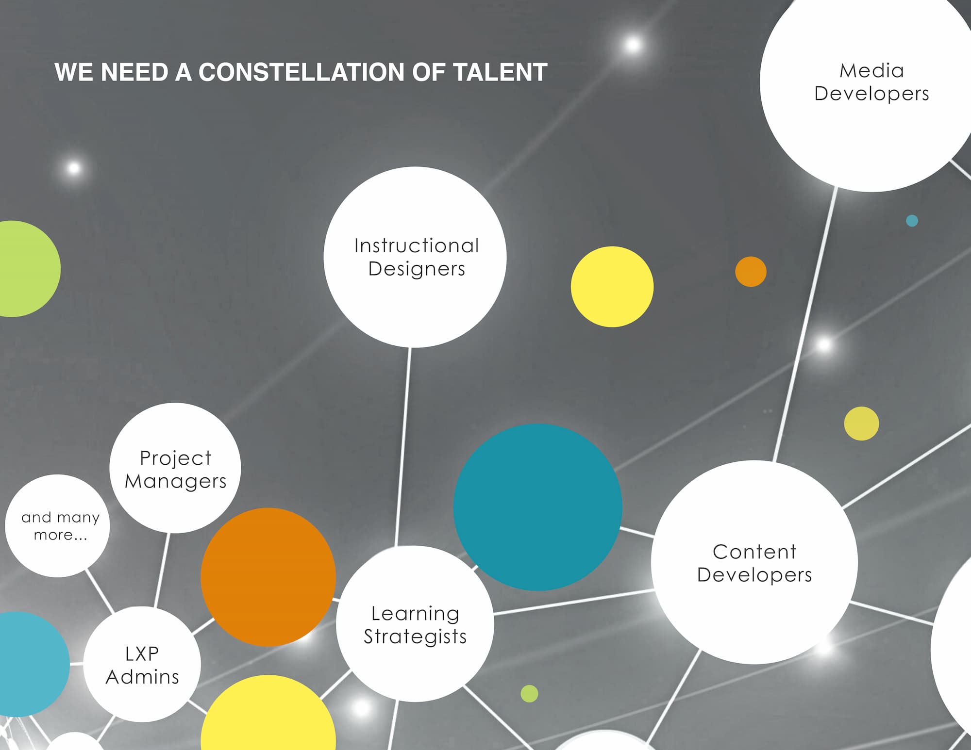 Constellation of circles with learning and development roles