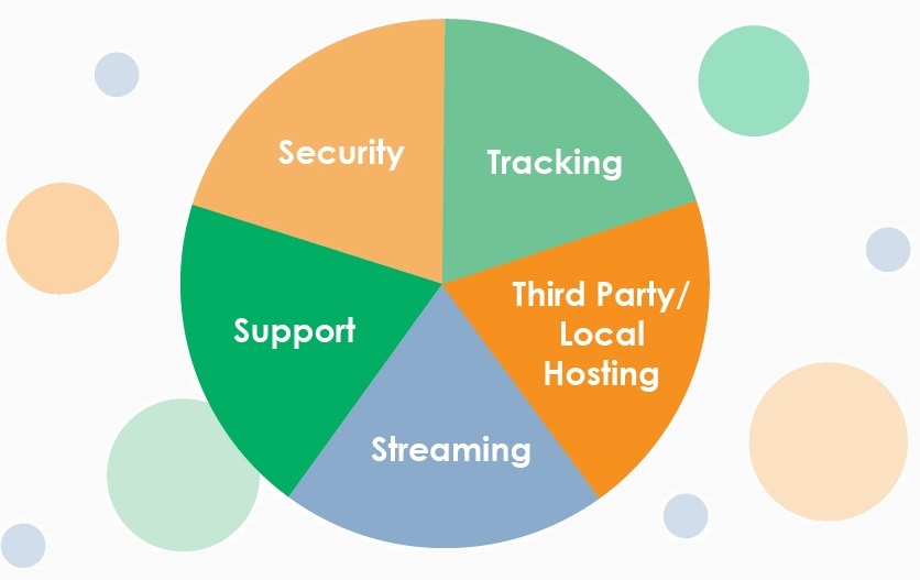 Fredrickson Learning Pie Chart: Equal parts Security, Tracking, Third Party / Local Hosting, Streaming, Support