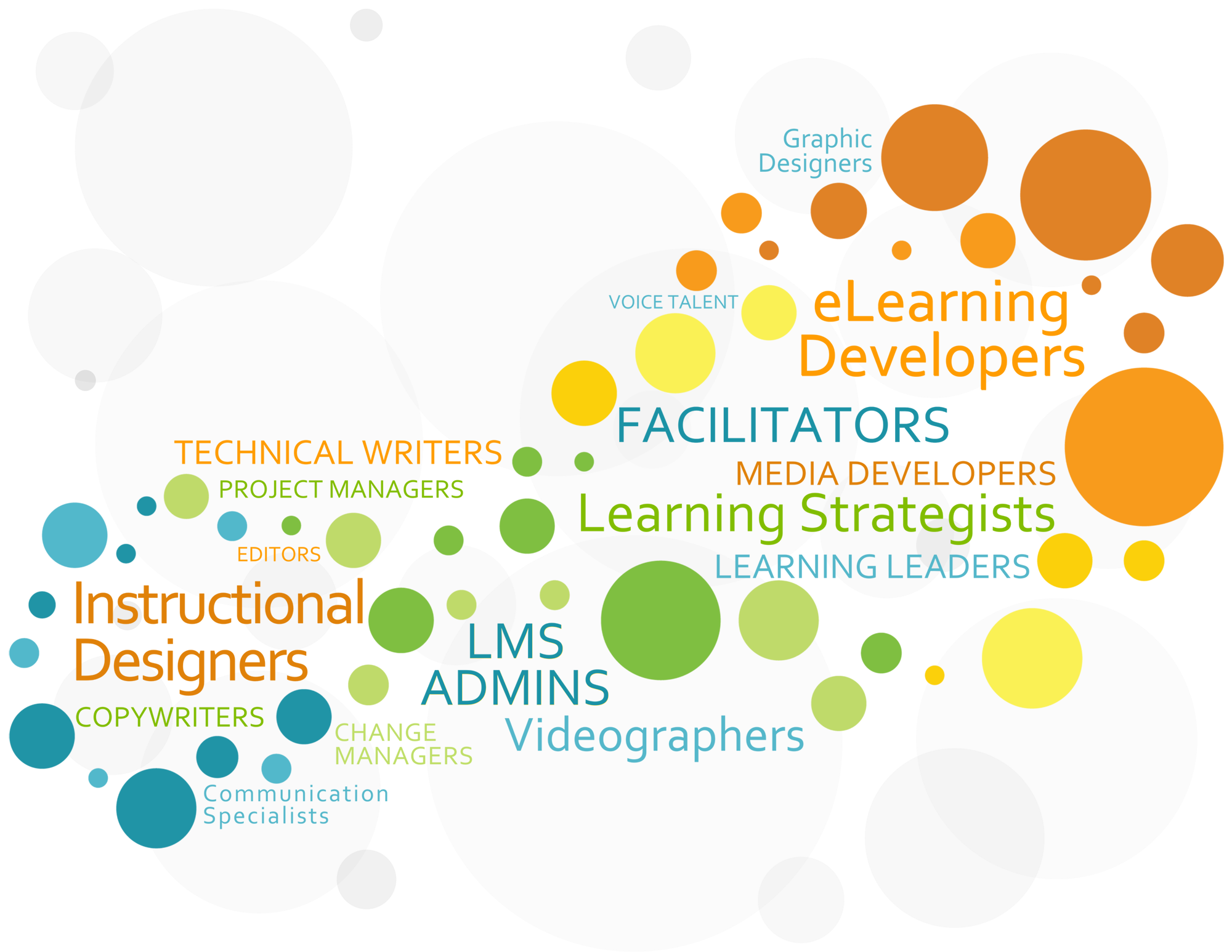 Word cloud of positions Fredrickson Learning will staff for, including: instructional designers, copywriters, communications specialists, change managers, LMS admins, videographers, editors, project managers, technical writers, learning leaders, learning strategists, media developers, facilitators, e-learning developers, voice talent, and graphic designers.